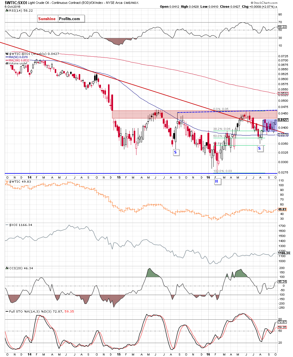 the oil-to-oil stocks ratio - weekly chart