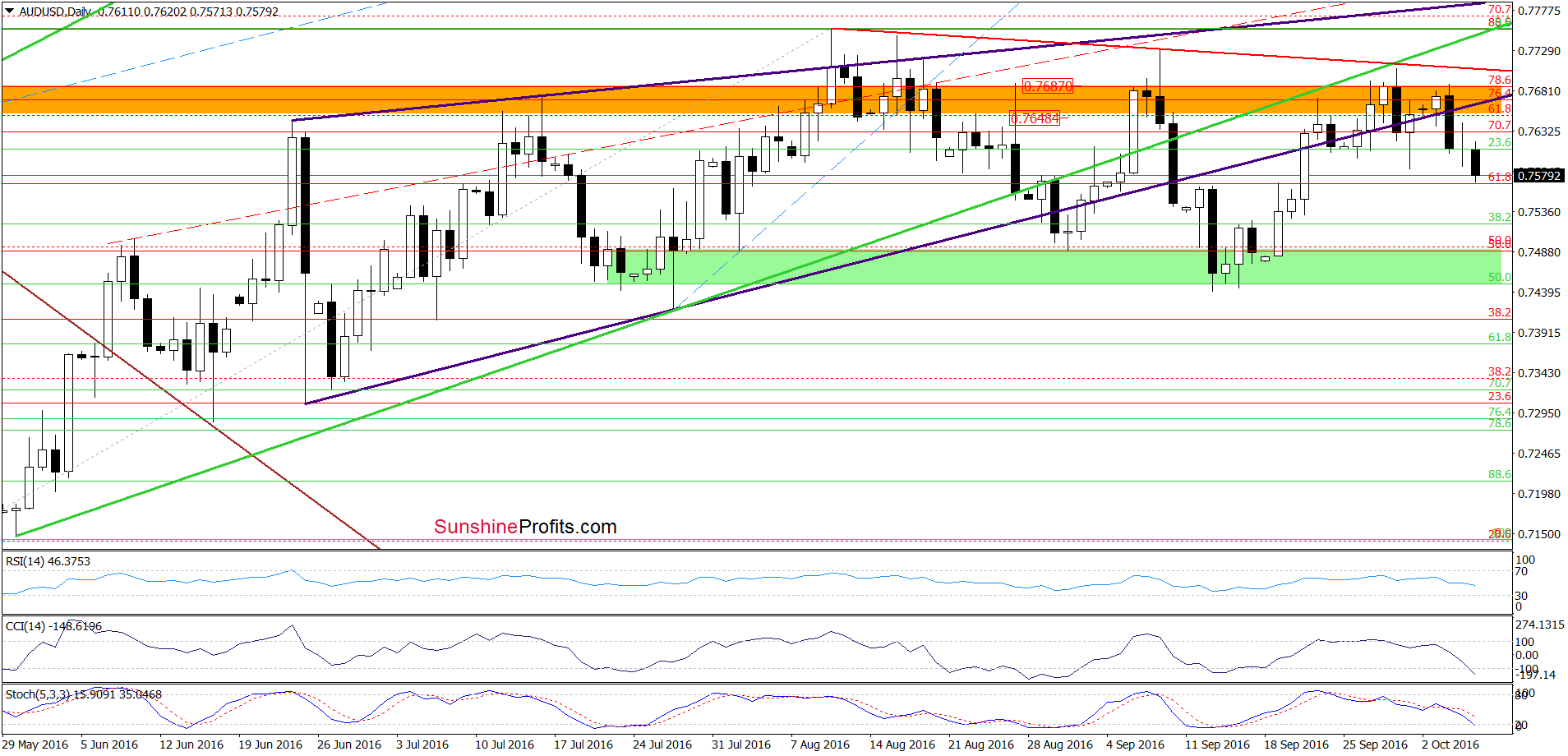 AUD/USD - the daily chart