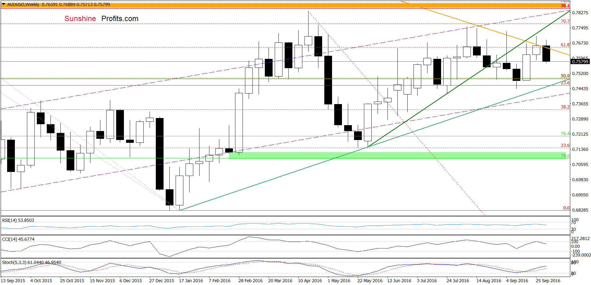 AUD/USD - the weekly chart