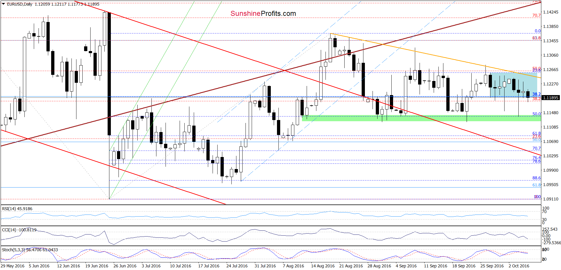 EUR/USD - the daily chart