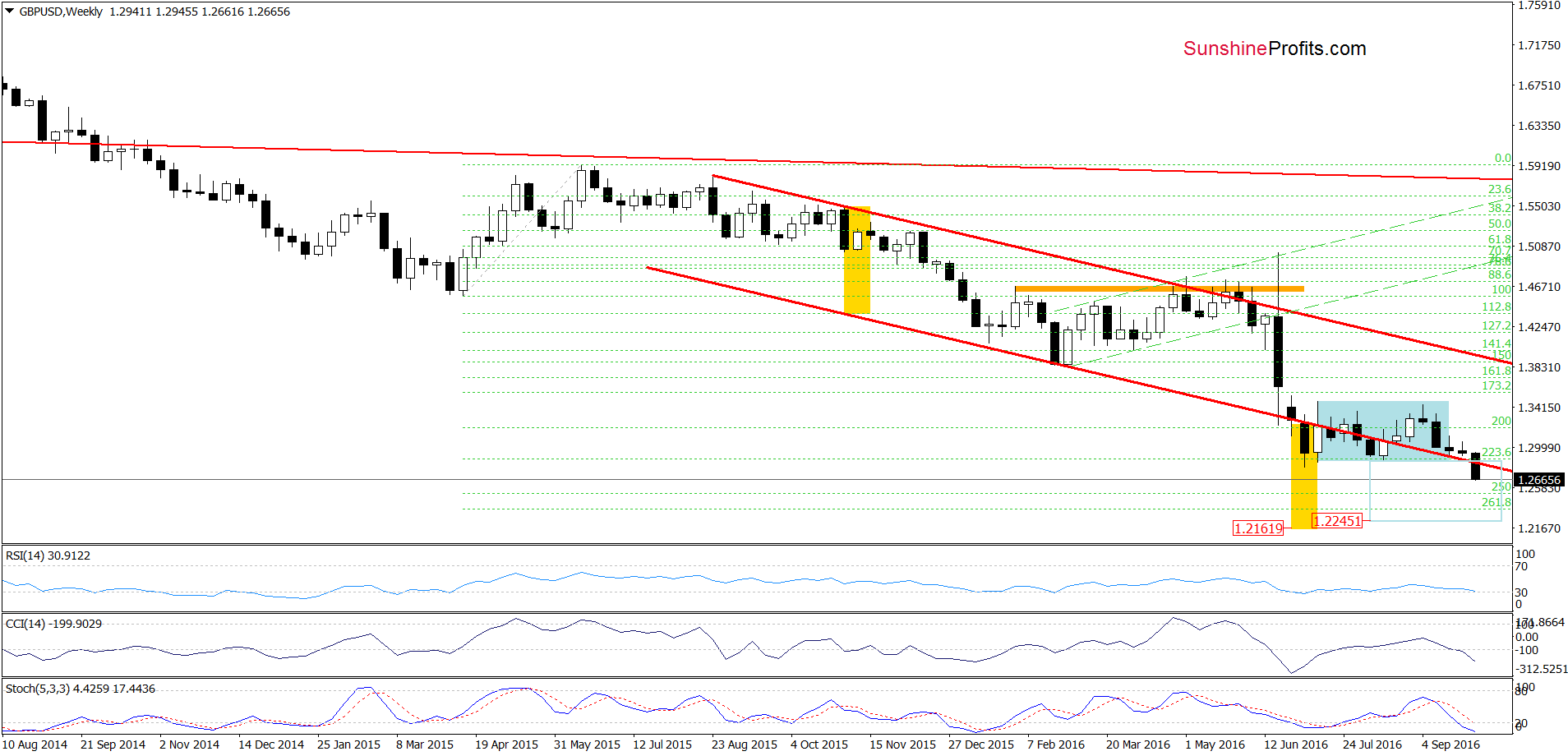 GBP/USD - the weekly chart