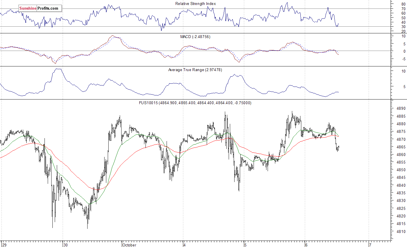 Nasdaq100 futures contract - Nasdaq 100 index chart - NDX