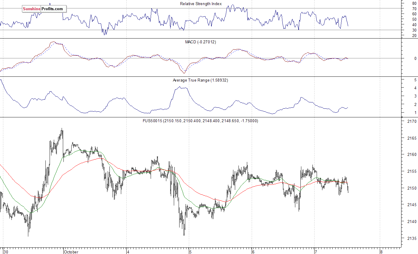 S&P 500 futures contract - S&P 500 index chart - SPX