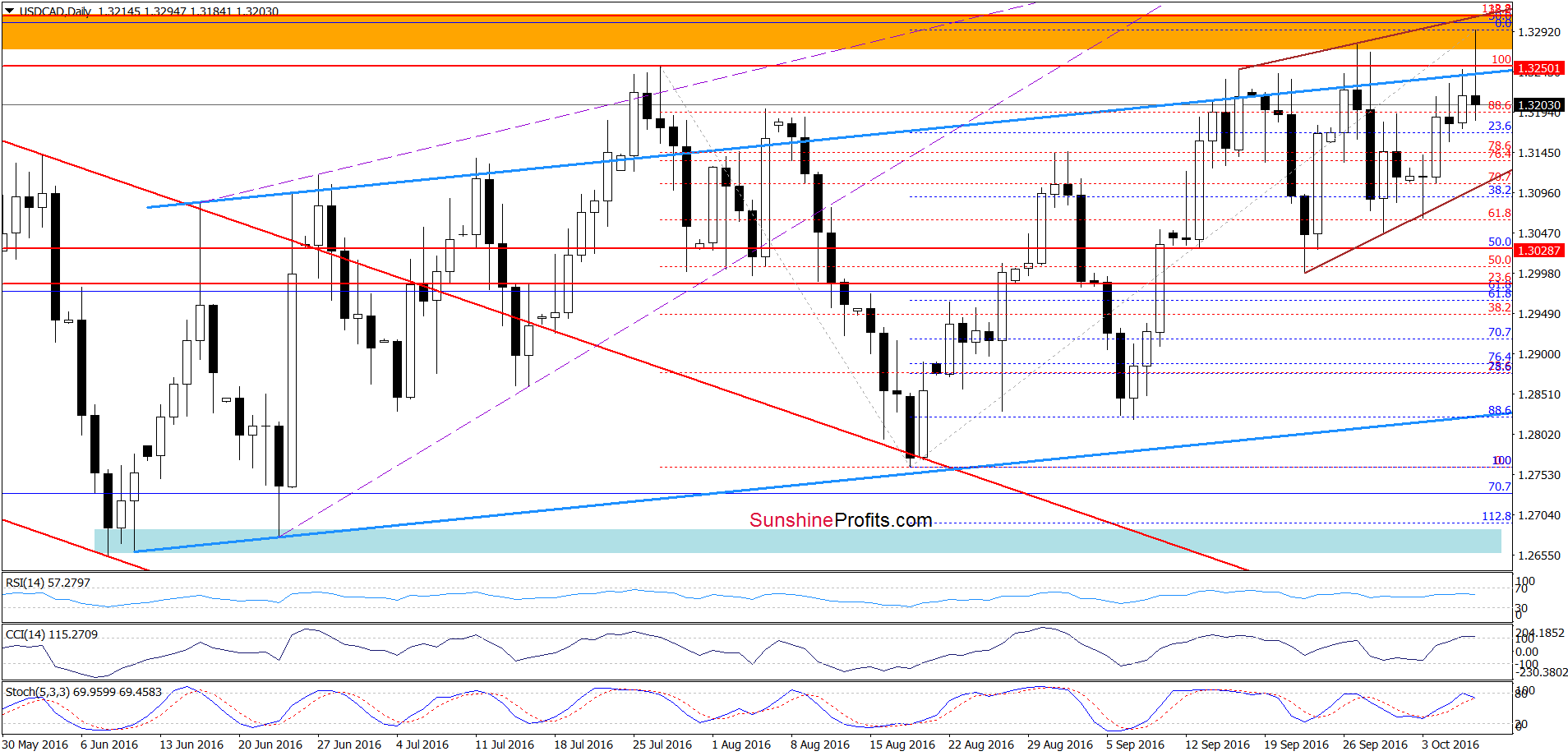 USD/CAD - the daily chart
