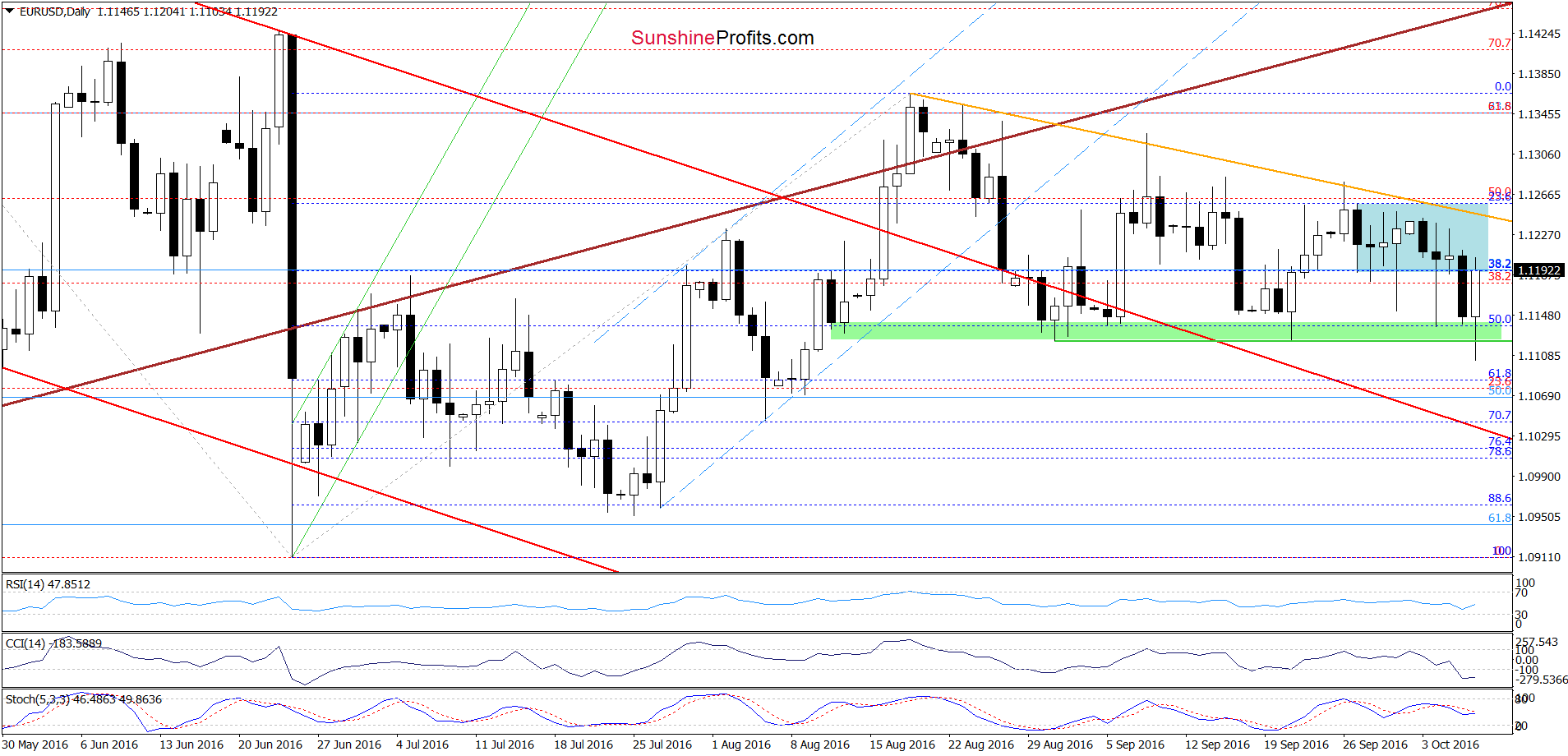 EUR/USD - the daily chart