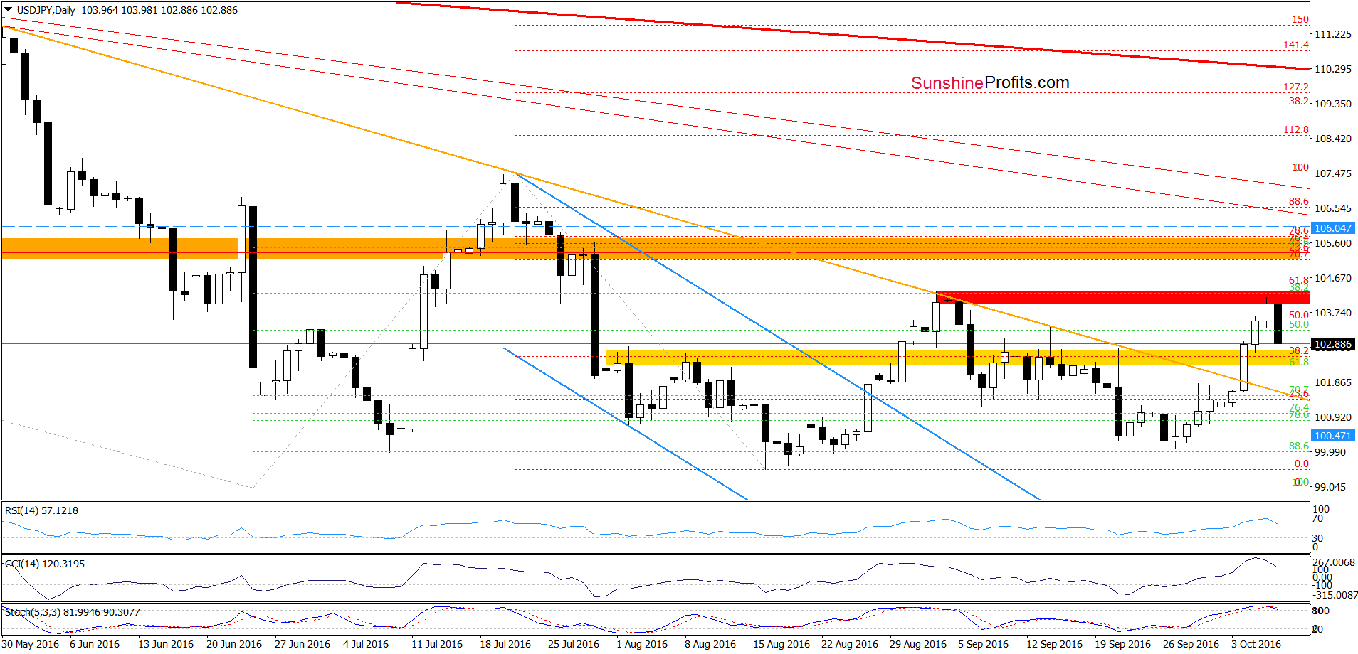 USD/JPY - the daily chart