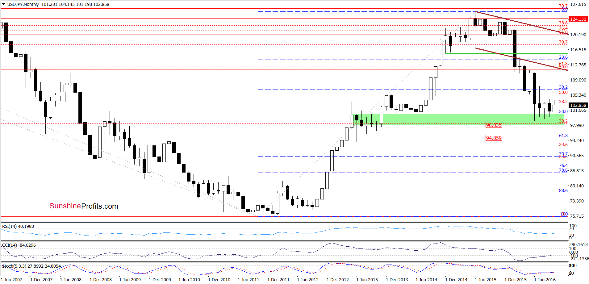 USD/JPY - the monthly chart