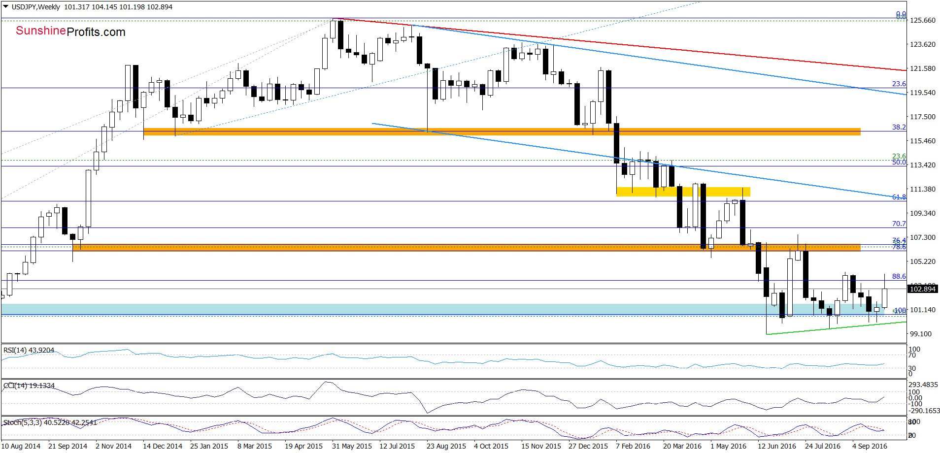 USD/JPY - the weekly chart