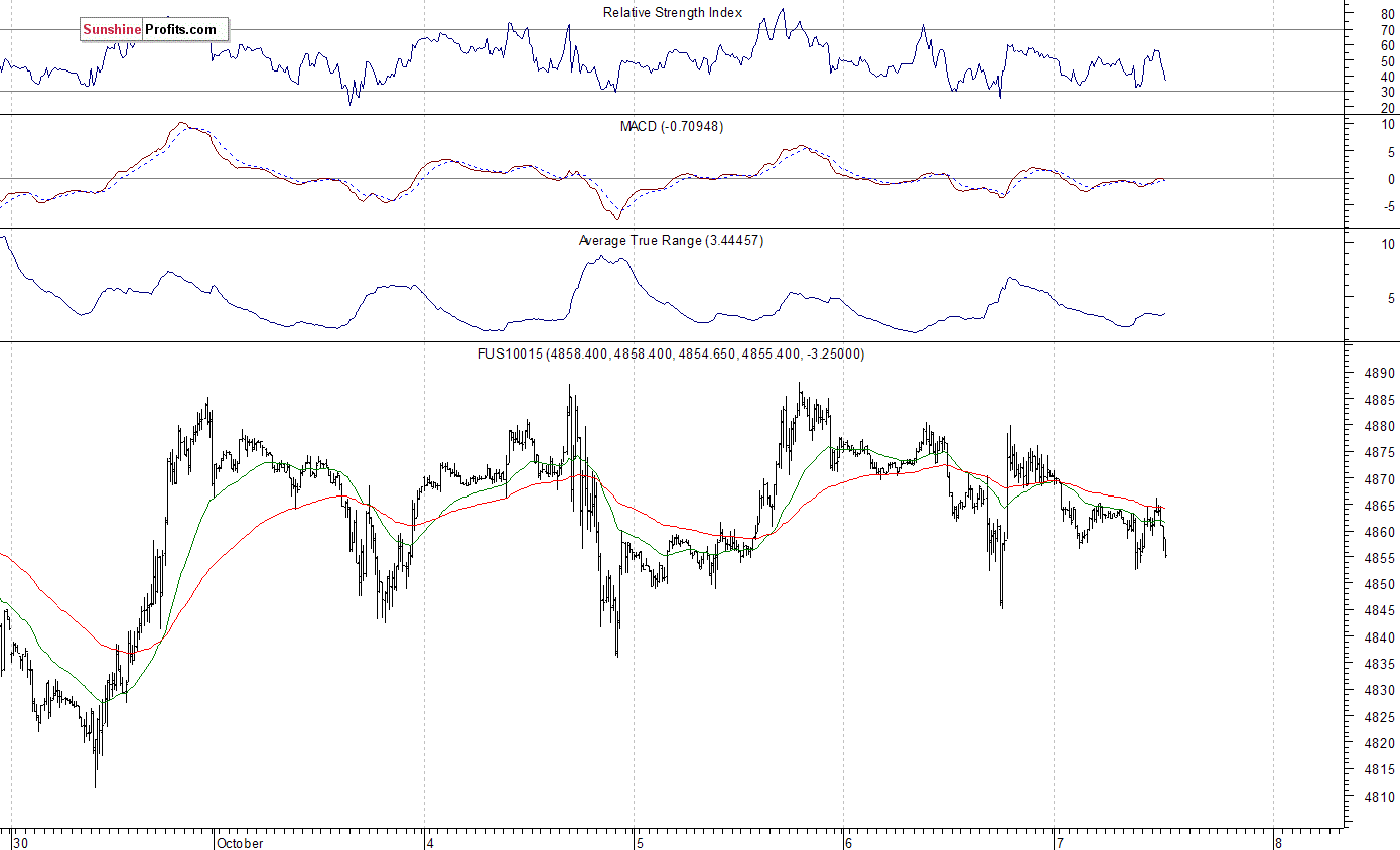 Nasdaq100 futures contract - Nasdaq 100 index chart - NDX