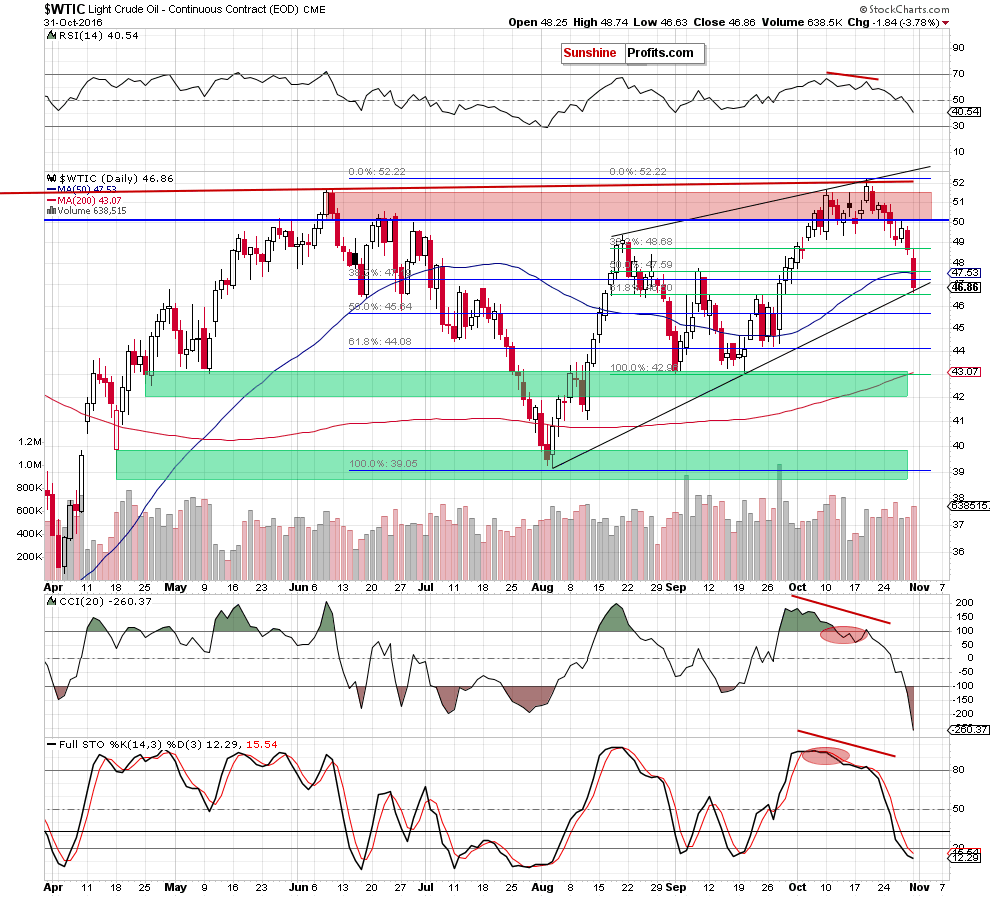 WTIC - the daily chart