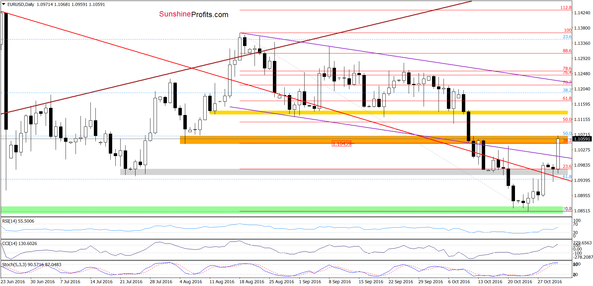 EUR/USD - the daily chart