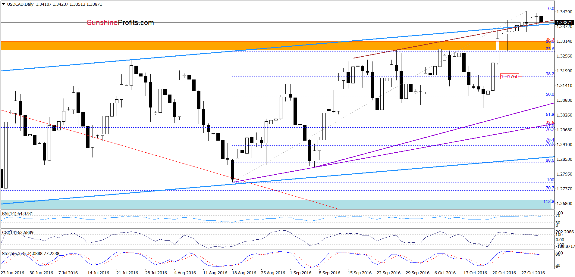 USD/CAD - the daily chart