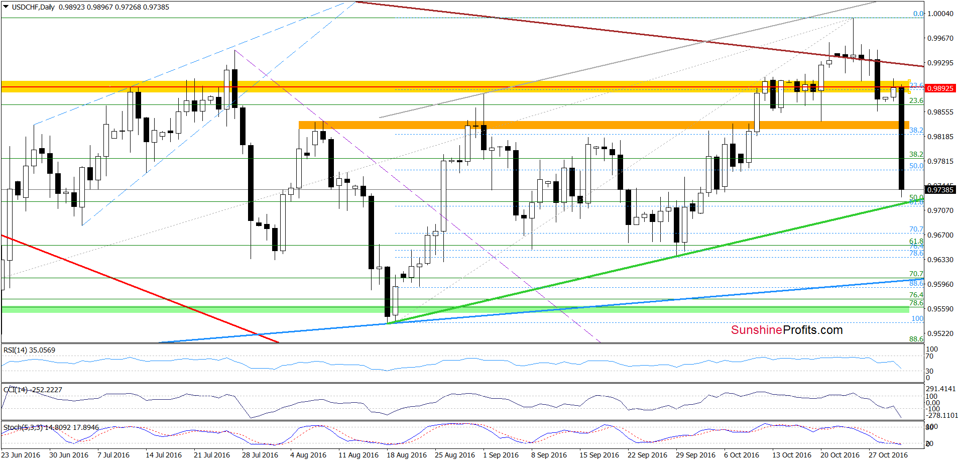 USD/CHF - the daily chart