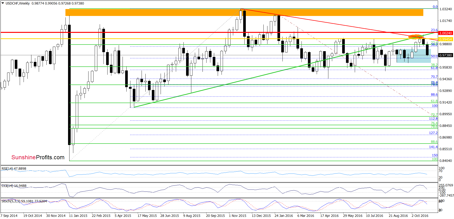 USD/CHF - the weekly chart