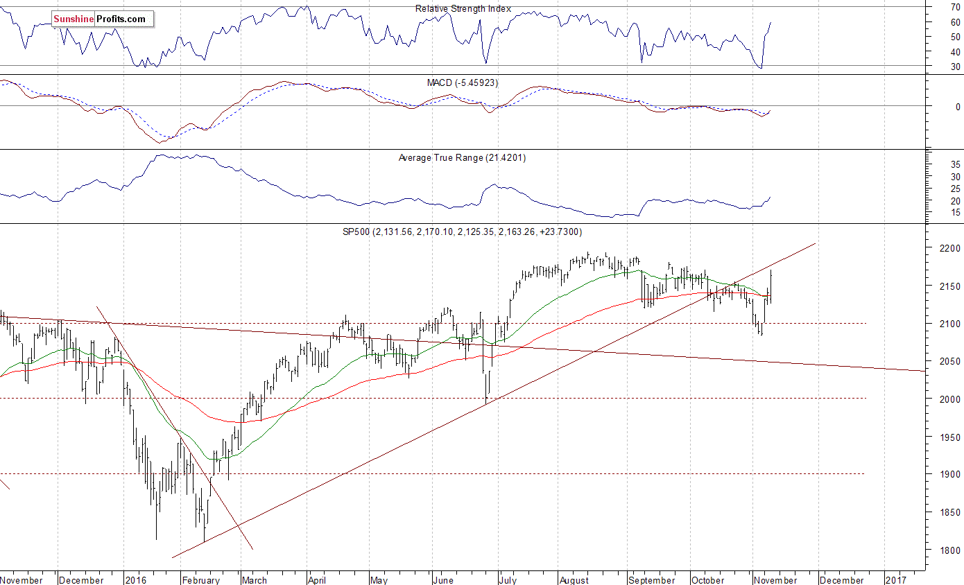 Daily S&P 500 index chart - SPX, Large Cap Index