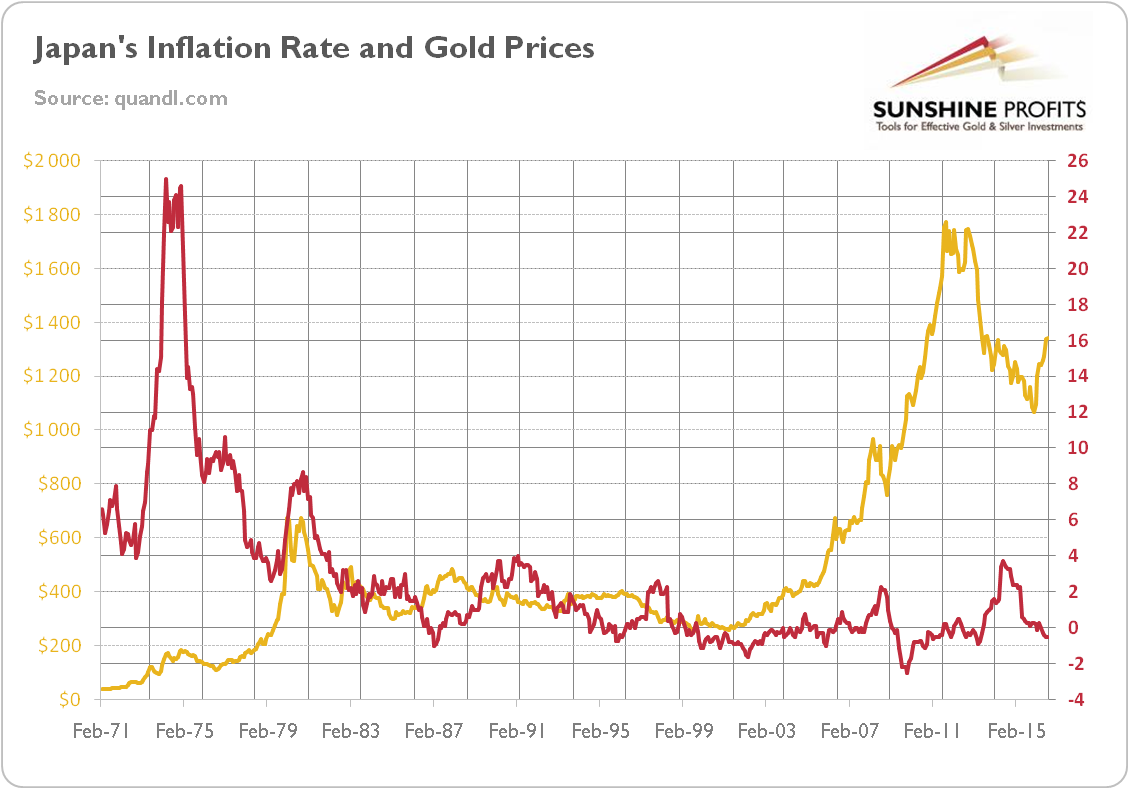 Japan's inflation rate and gold prices