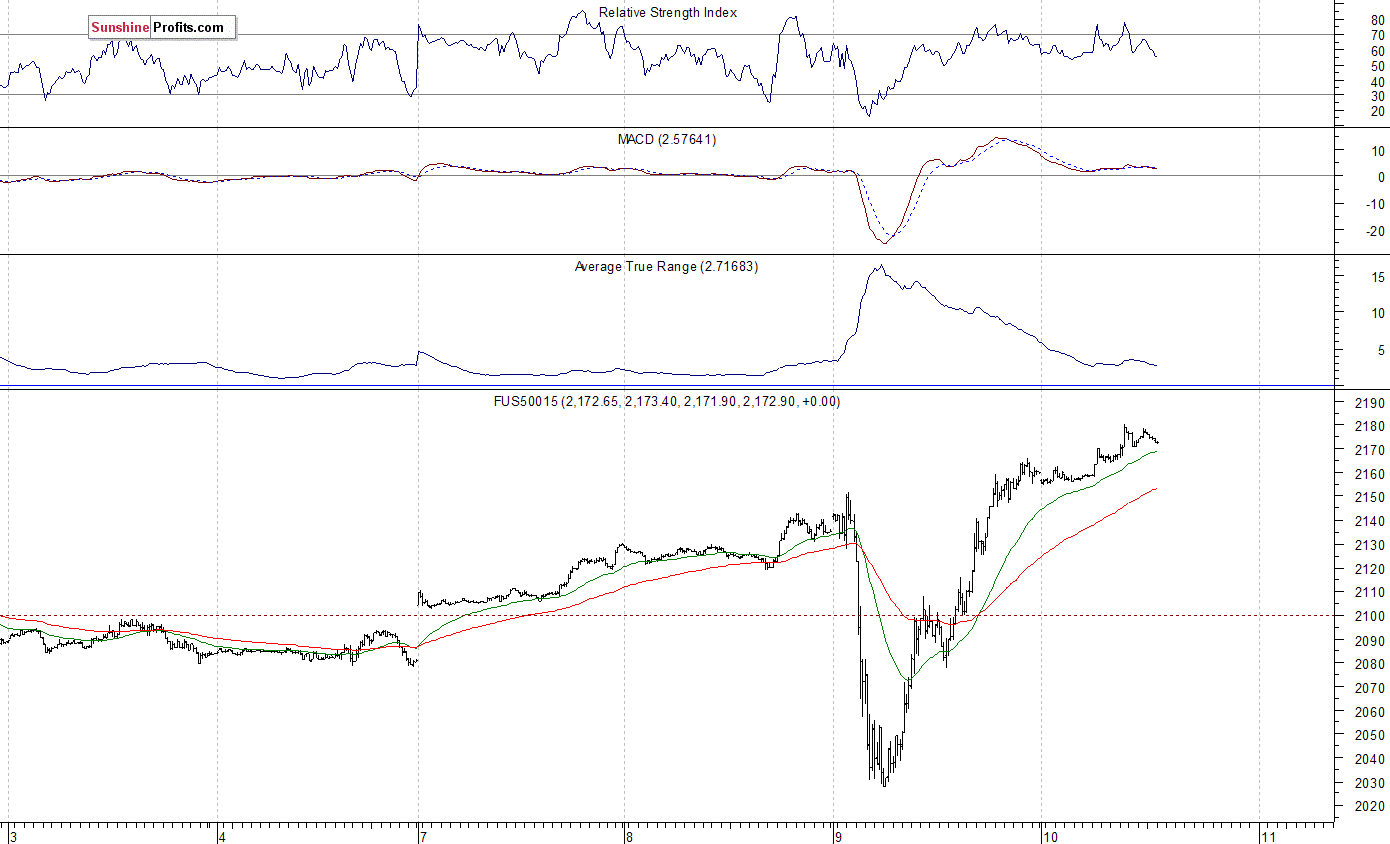 S&P 500 futures contract - S&P 500 index chart - SPX