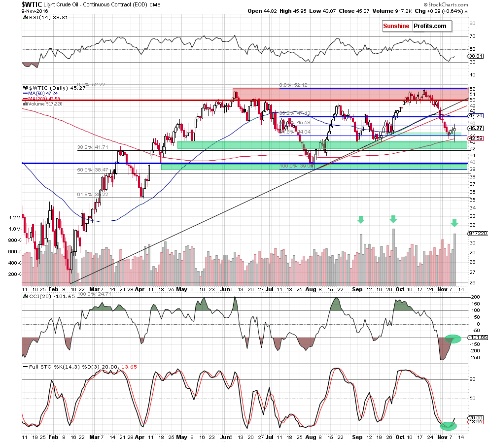 WTIC - the daily chart