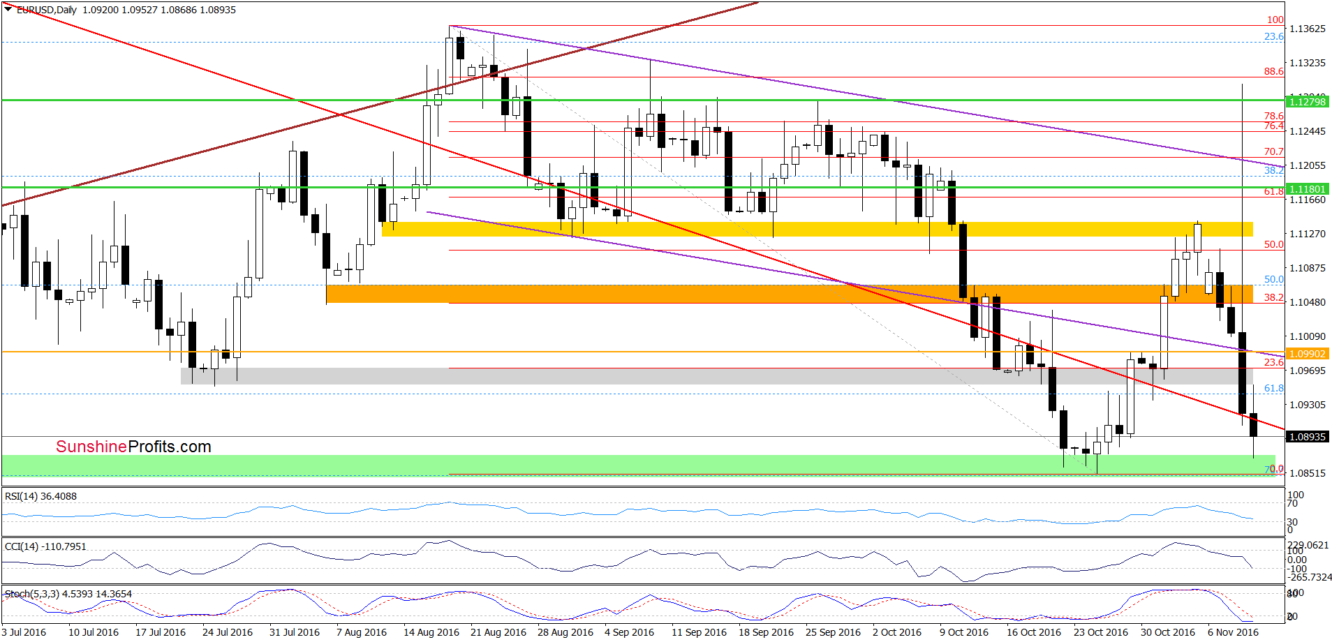 EUR/USD - the daily chart