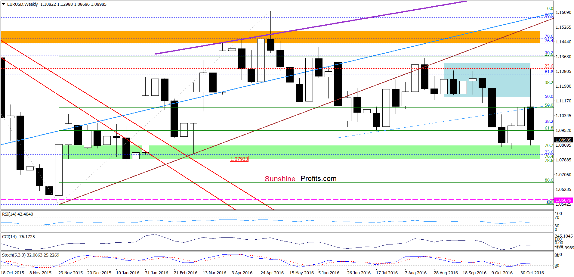 EUR/USD - the weekly chart