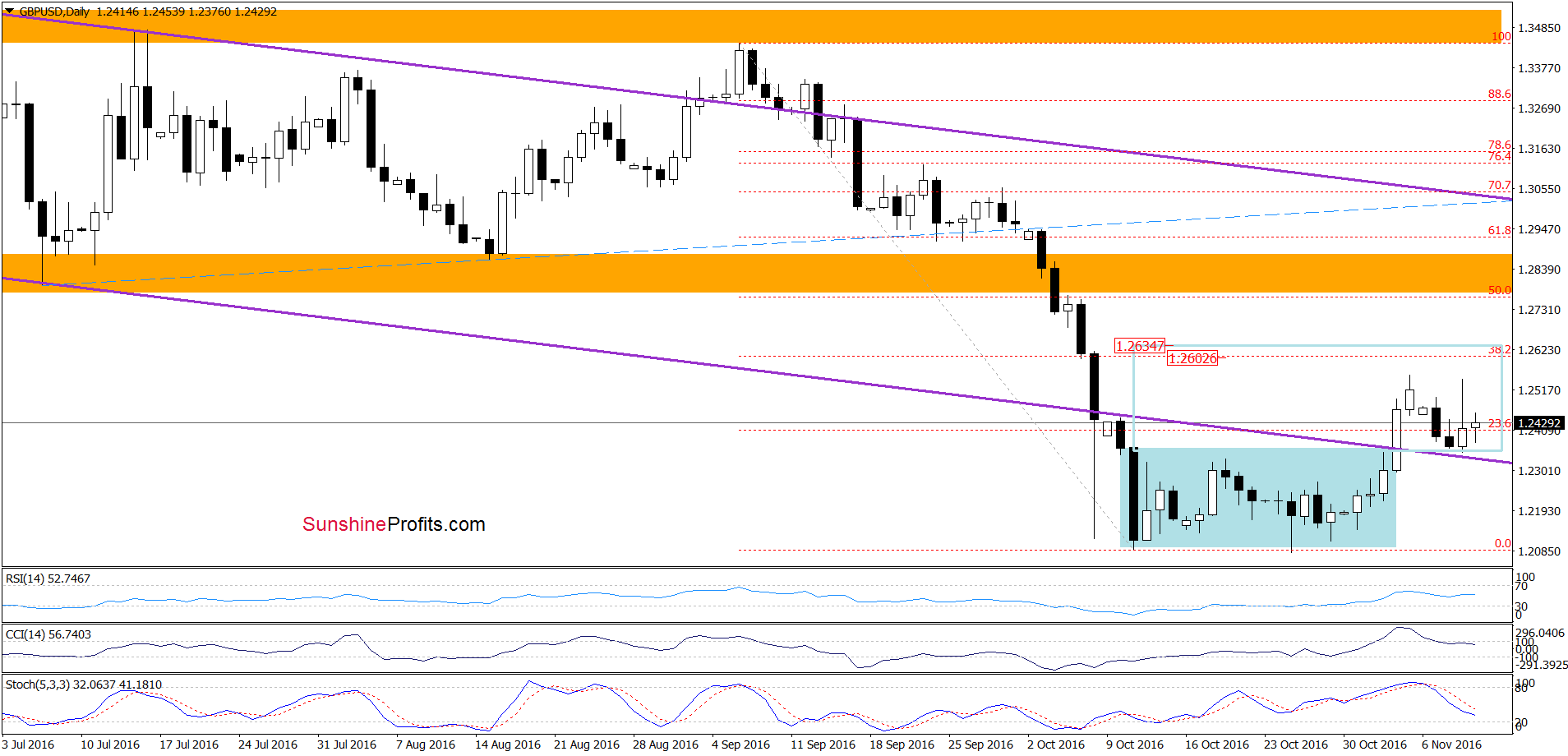 GBP/USD - the daily chart