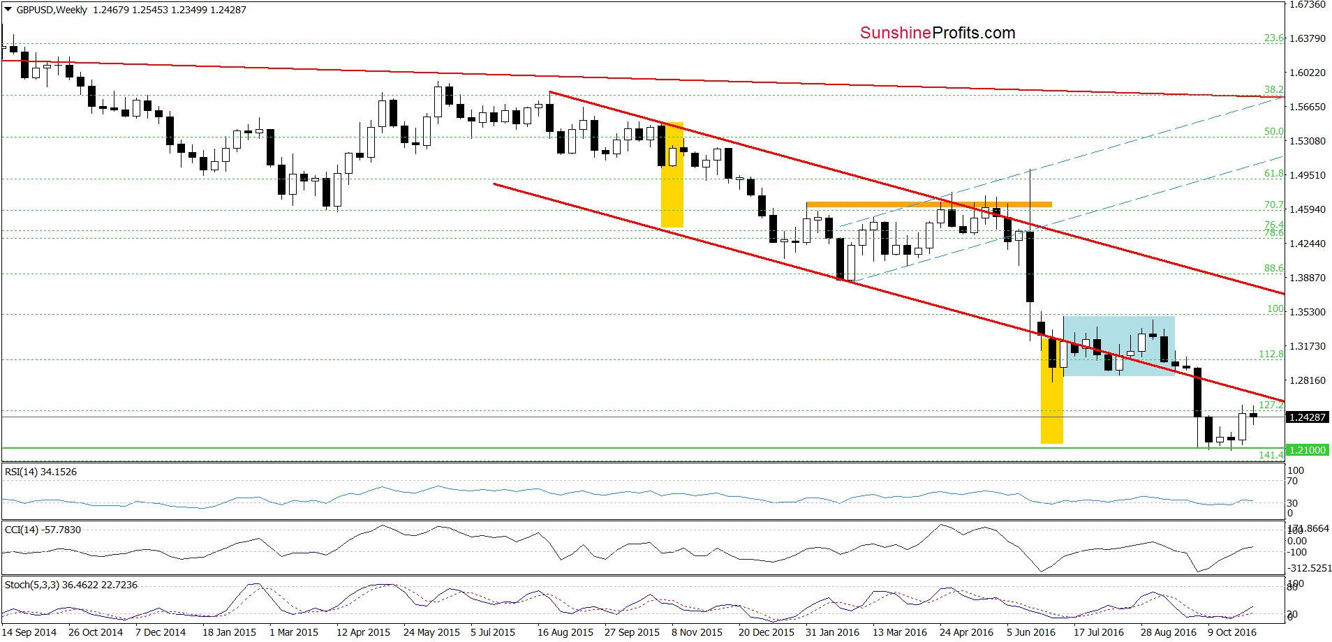 GBP/USD - the weekly chart