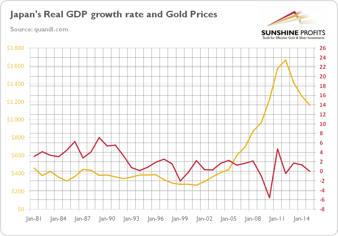 Japan’s real GDP growth rate and the price of gold