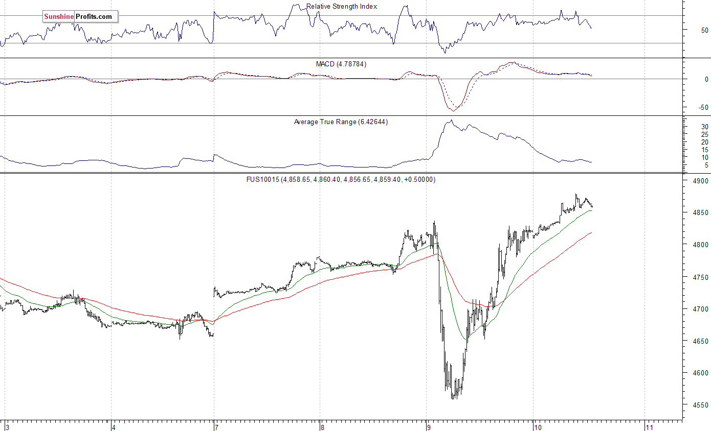 Nasdaq100 futures contract - Nasdaq 100 index chart - NDX