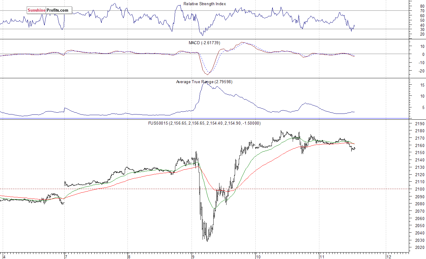 S&P 500 futures contract - S&P 500 index chart - SPX