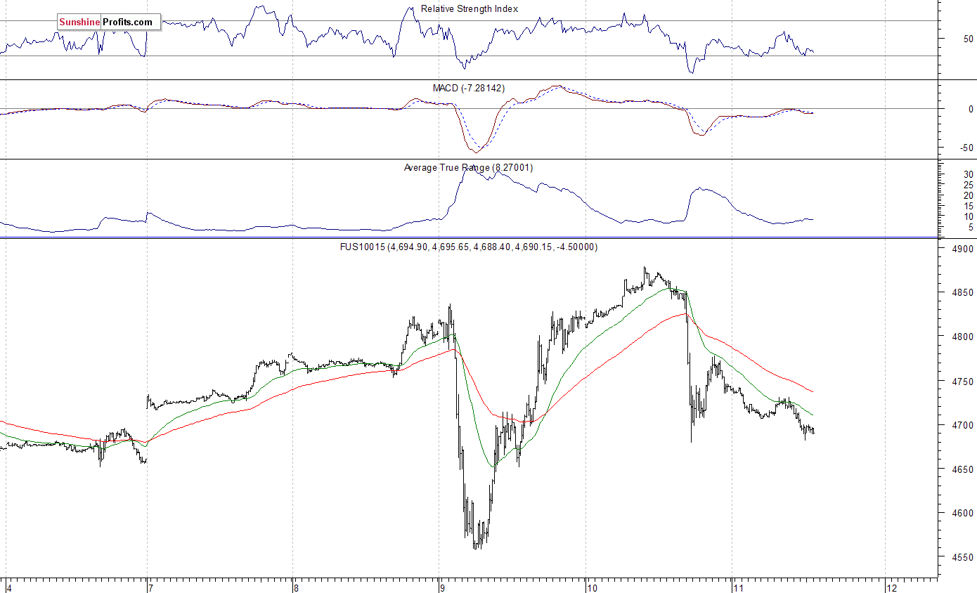 Nasdaq100 futures contract - Nasdaq 100 index chart - NDX