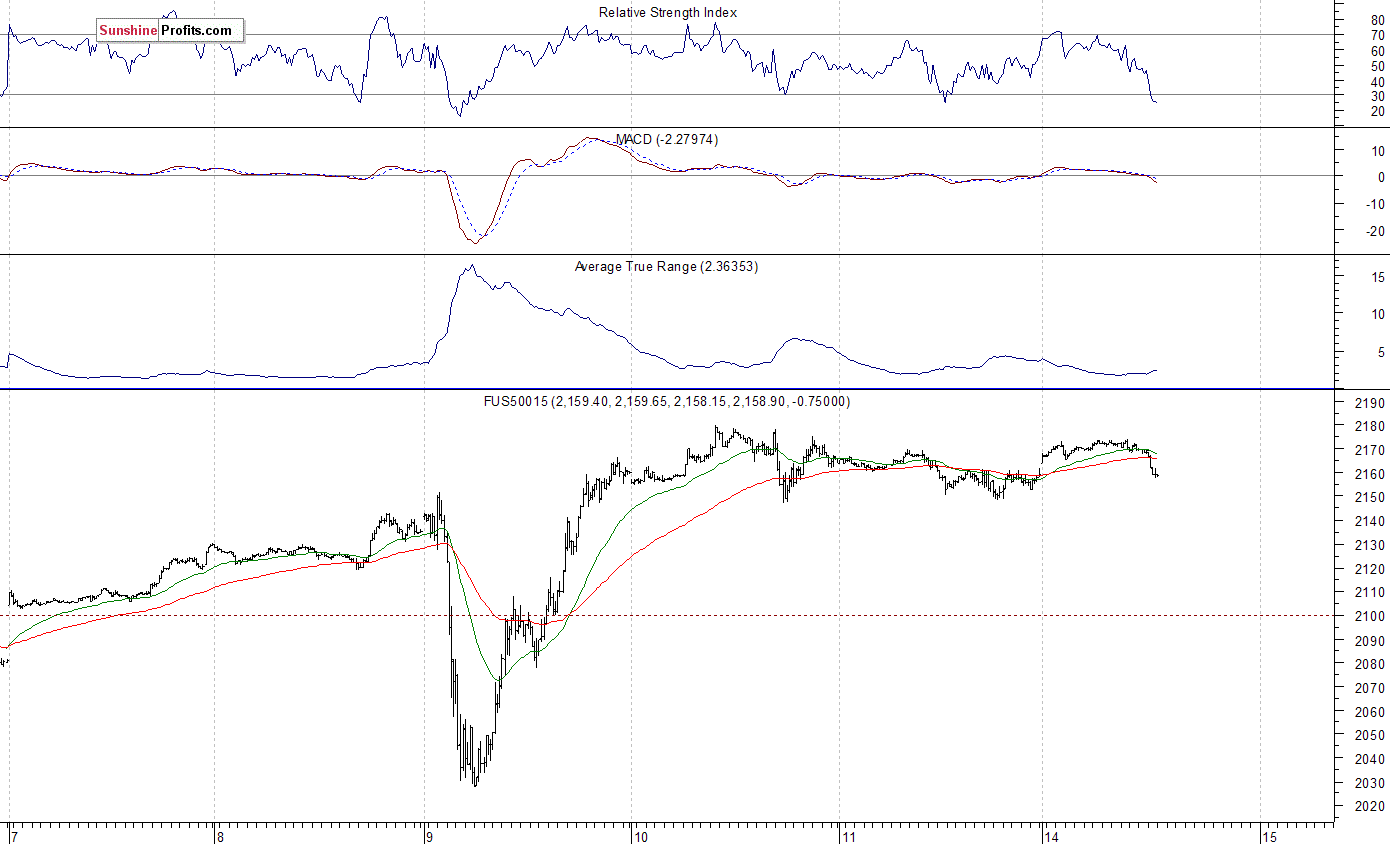 S&P 500 futures contract - S&P 500 index chart - SPX