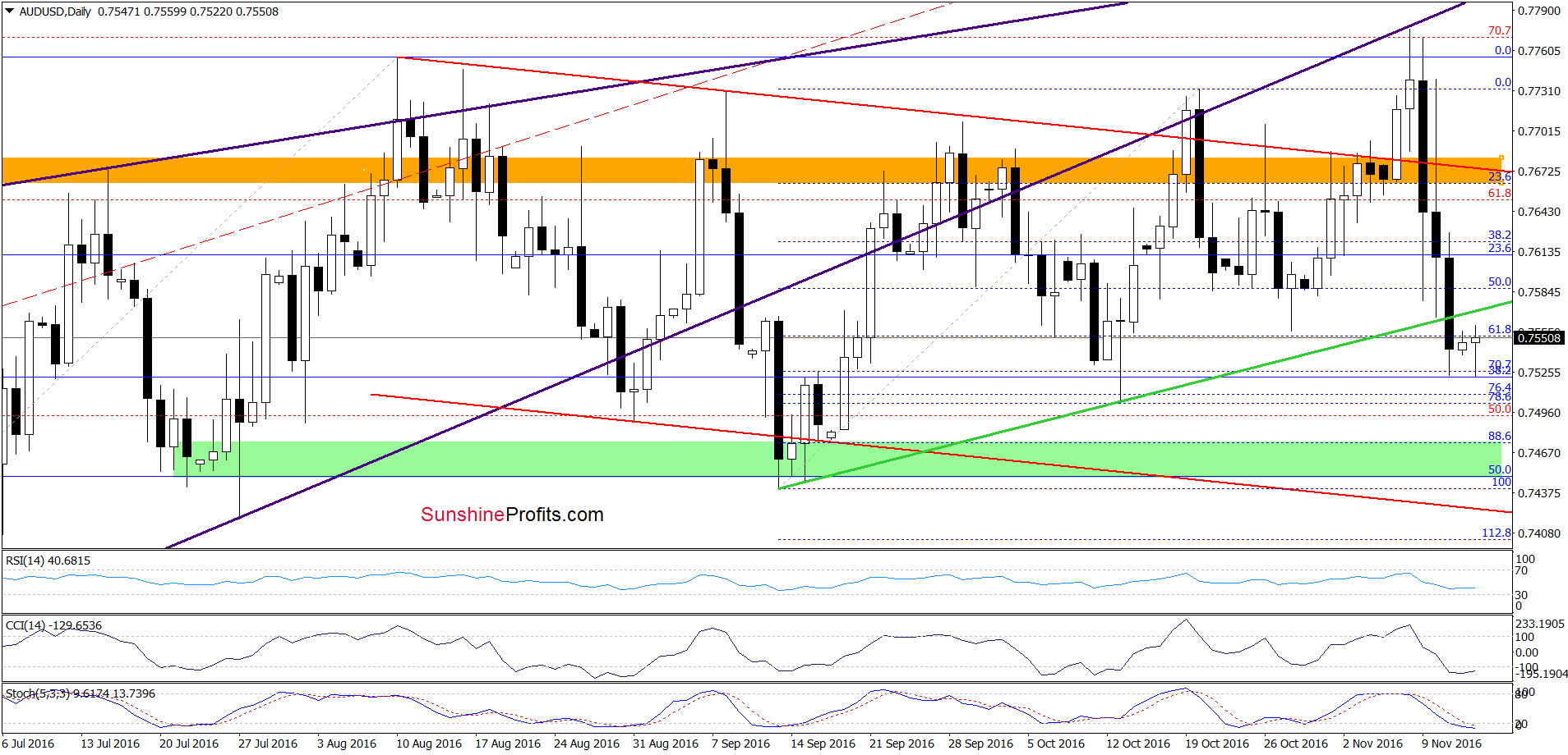 AUD/USD - the daily chart