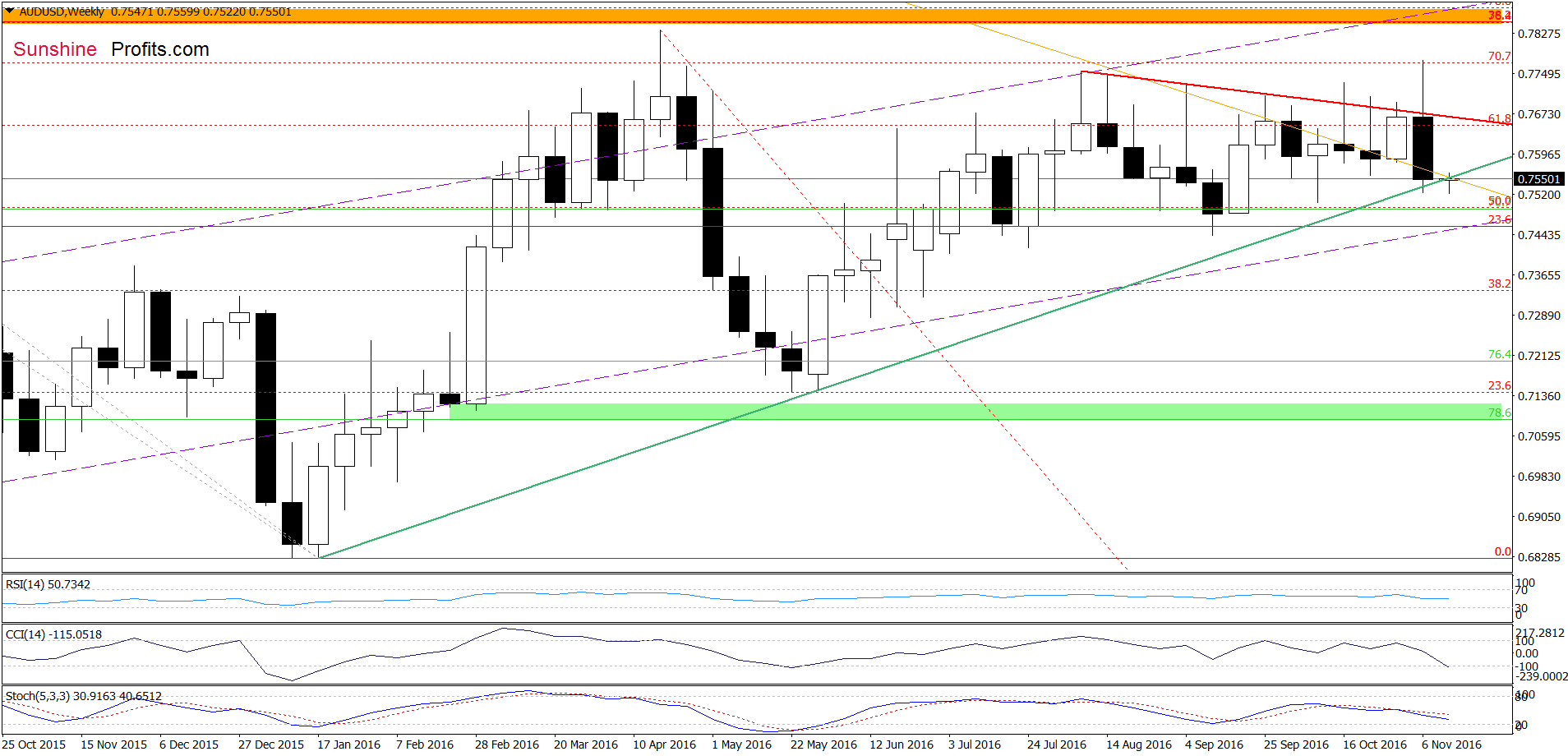 AUD/USD - the weekly chart