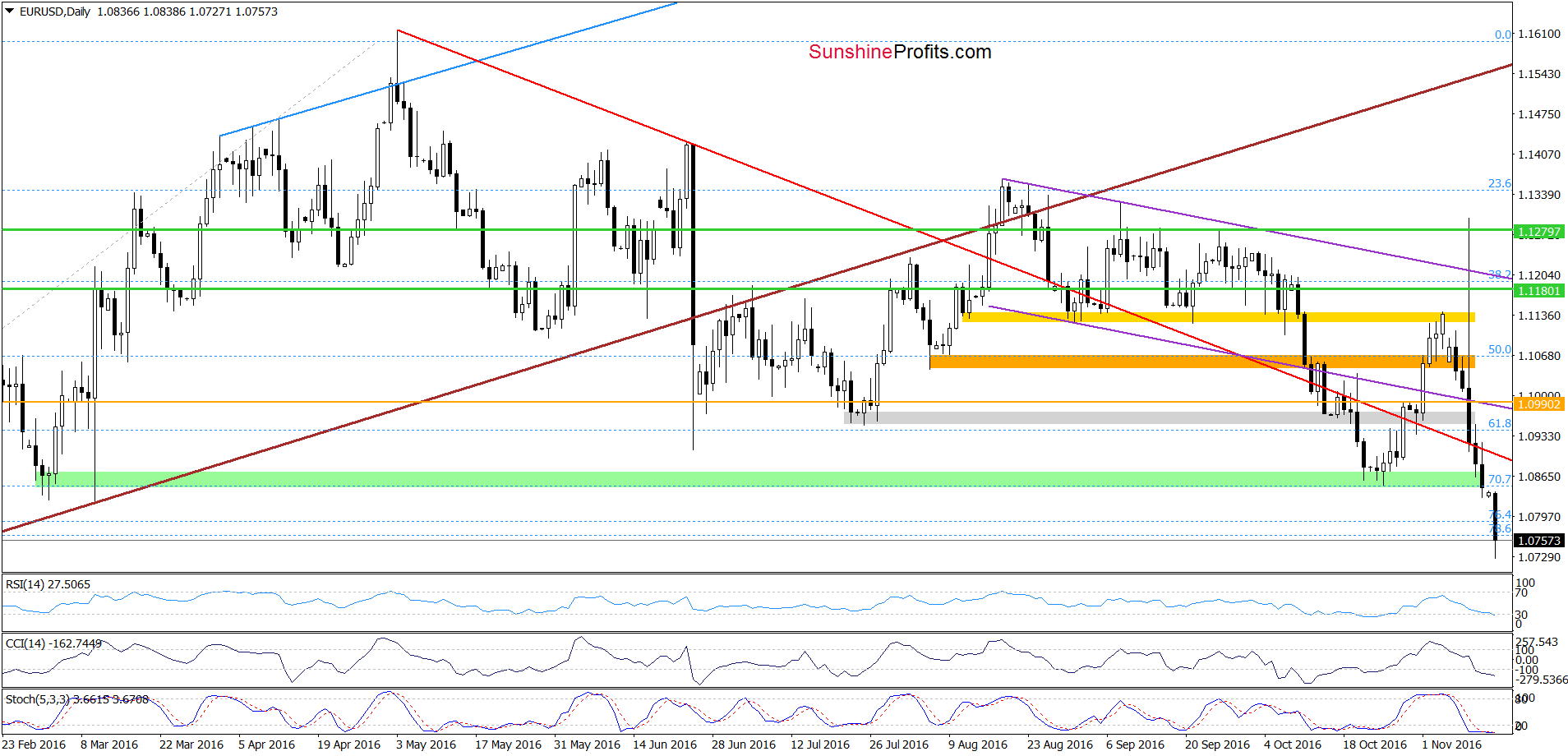 EUR/USD - the daily chart