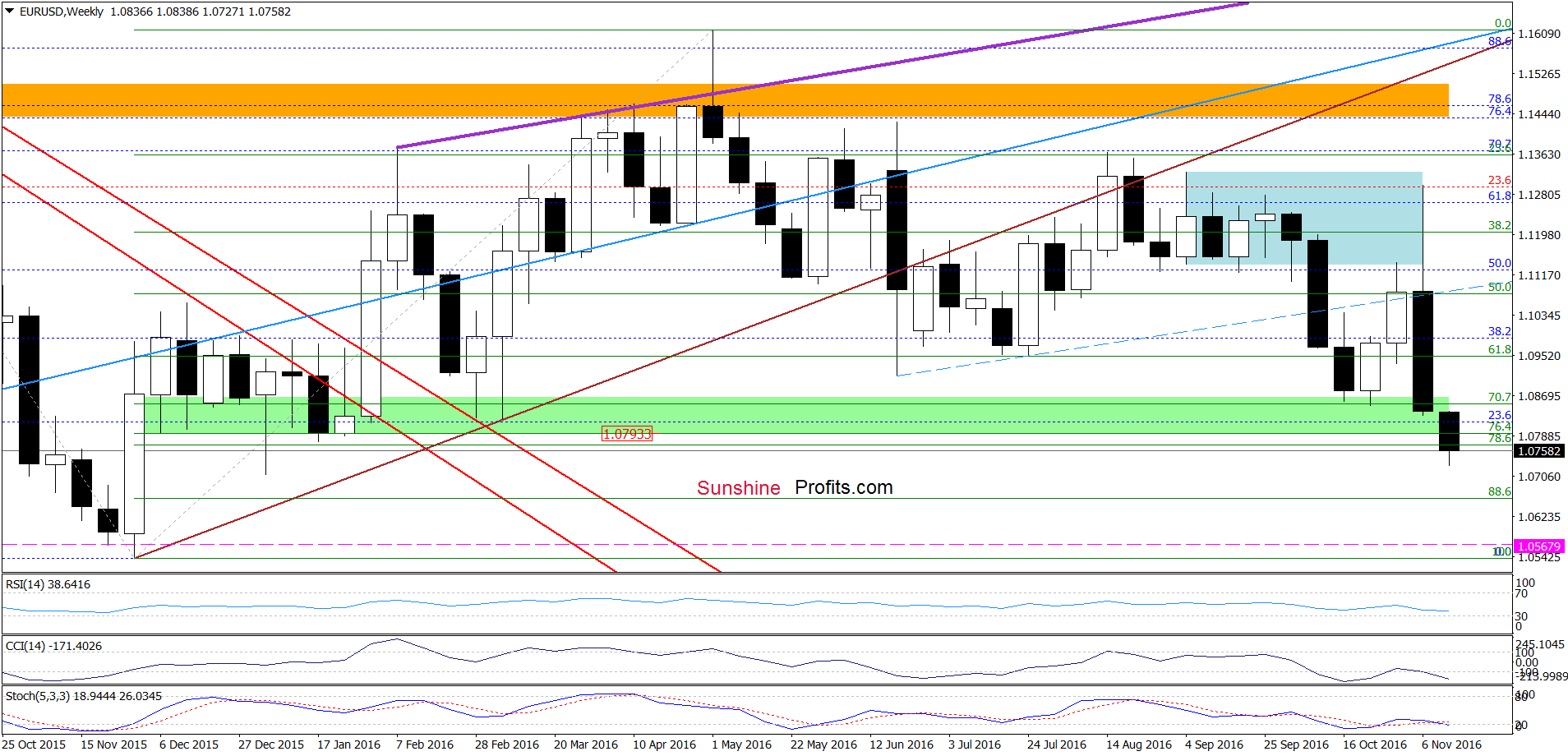 EUR/USD - the weekly chart