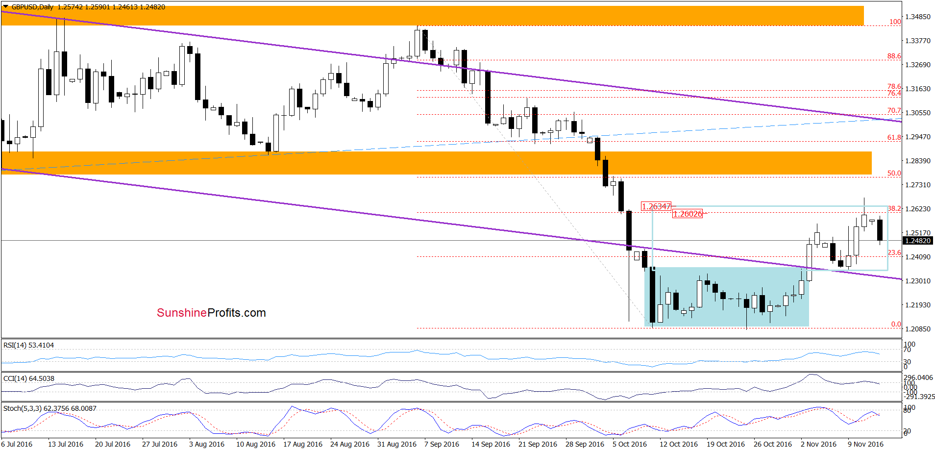 GBP/USD - the daily chart