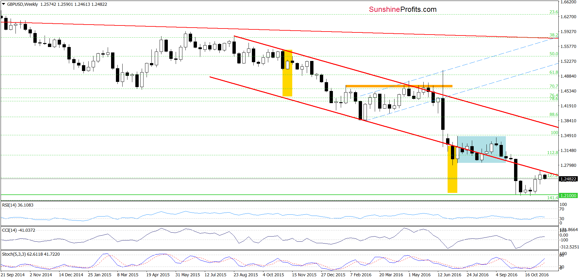 GBP/USD - the weekly chart