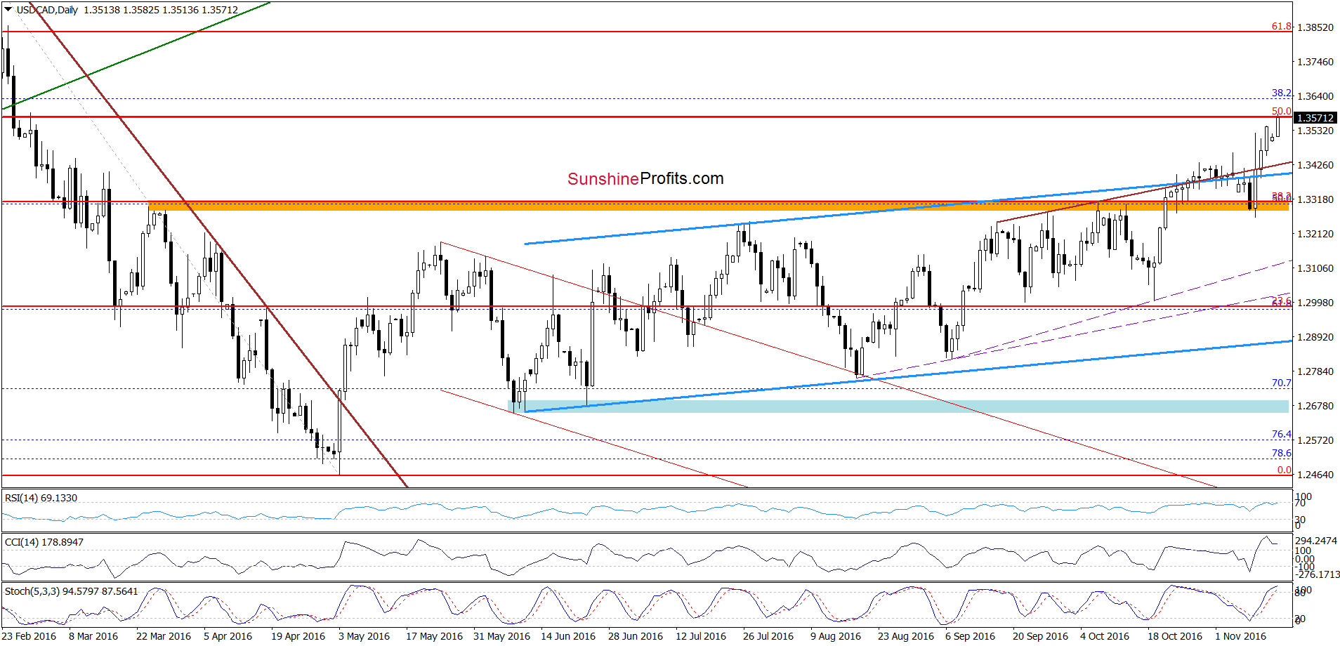 USD/CAD - the daily chart