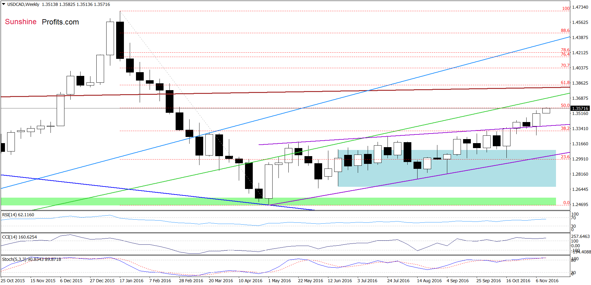 USD/CAD - the weekly chart