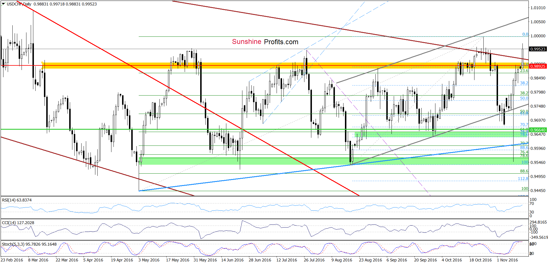 USD/CHF - the daily chart