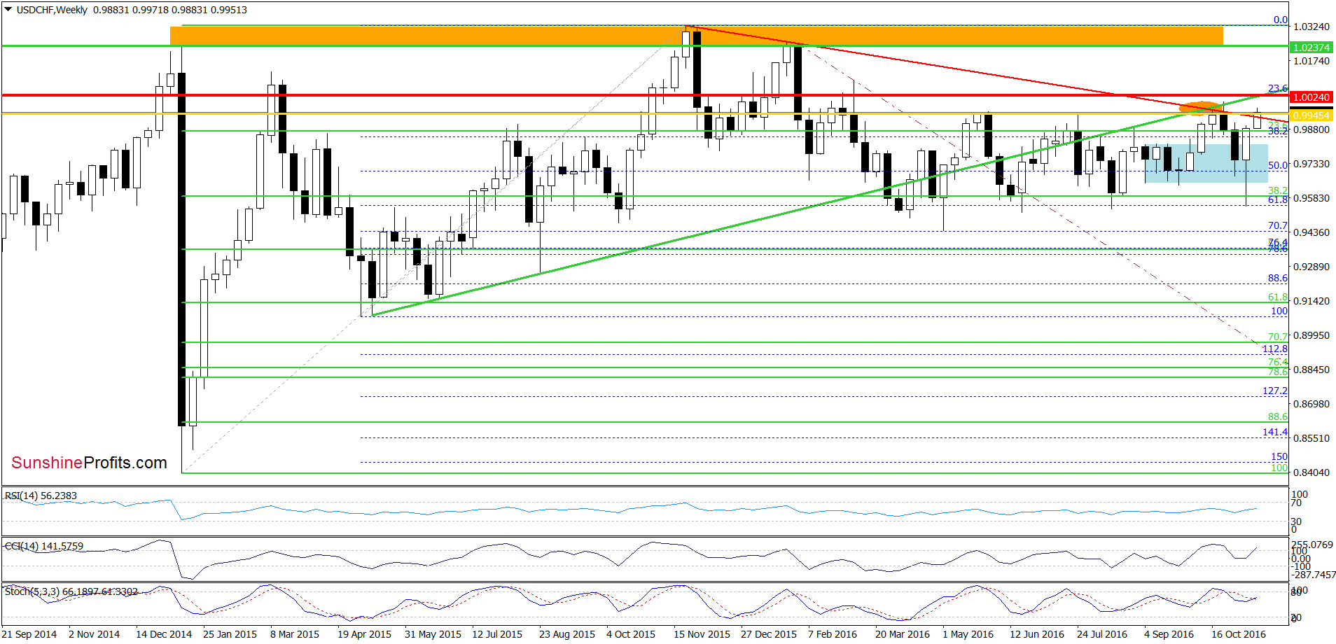 USD/CHF - the weekly chart