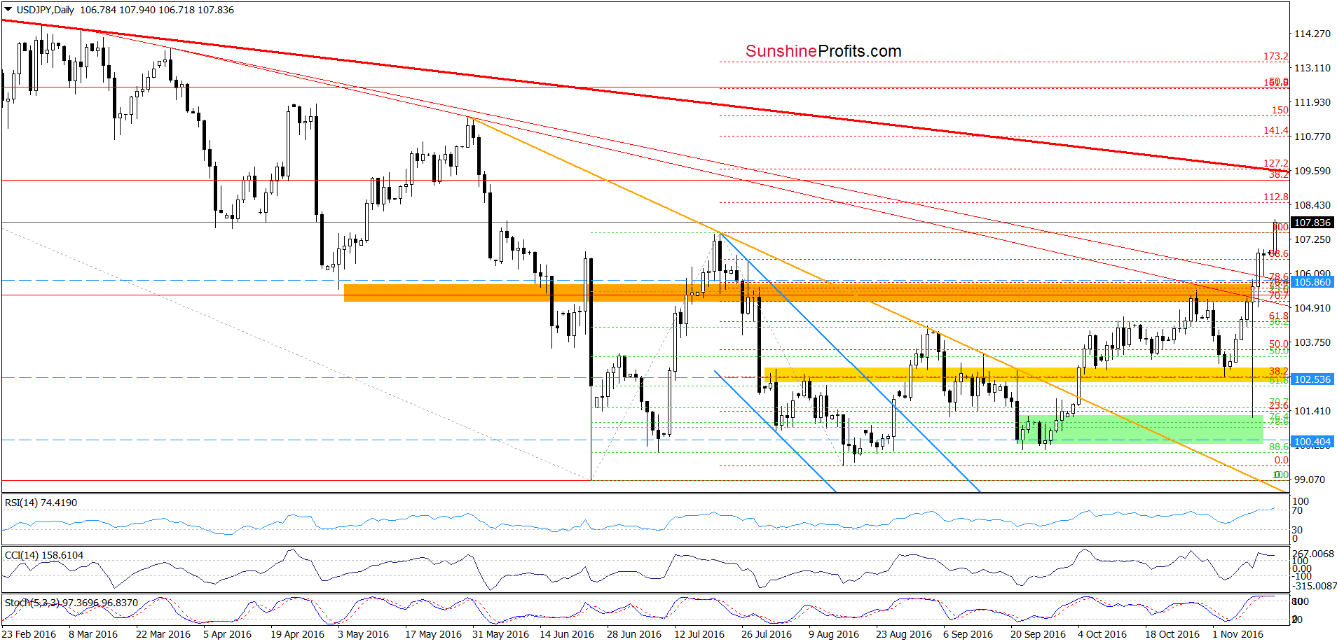 USD/JPY - the daily chart