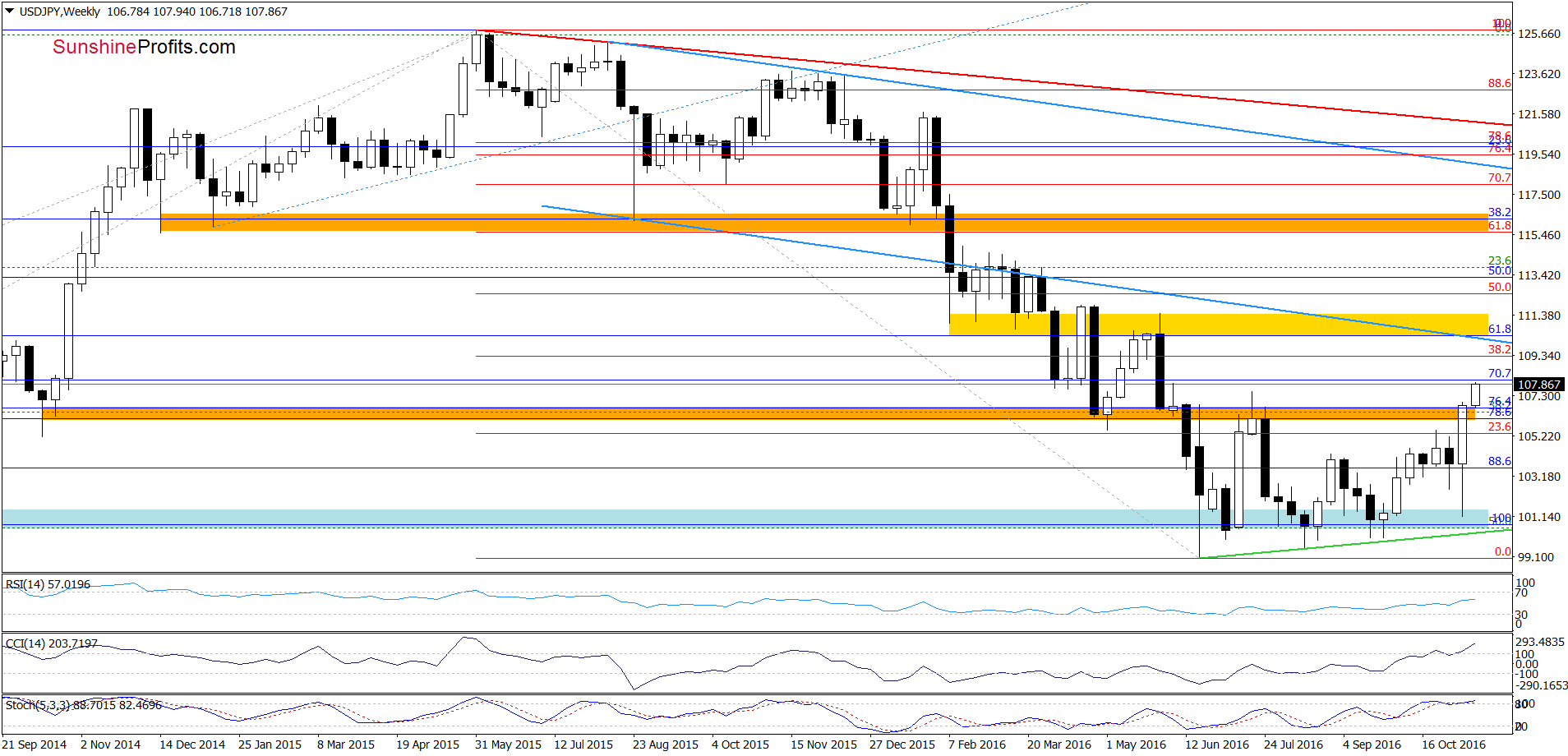 USD/JPY - the weekly chart