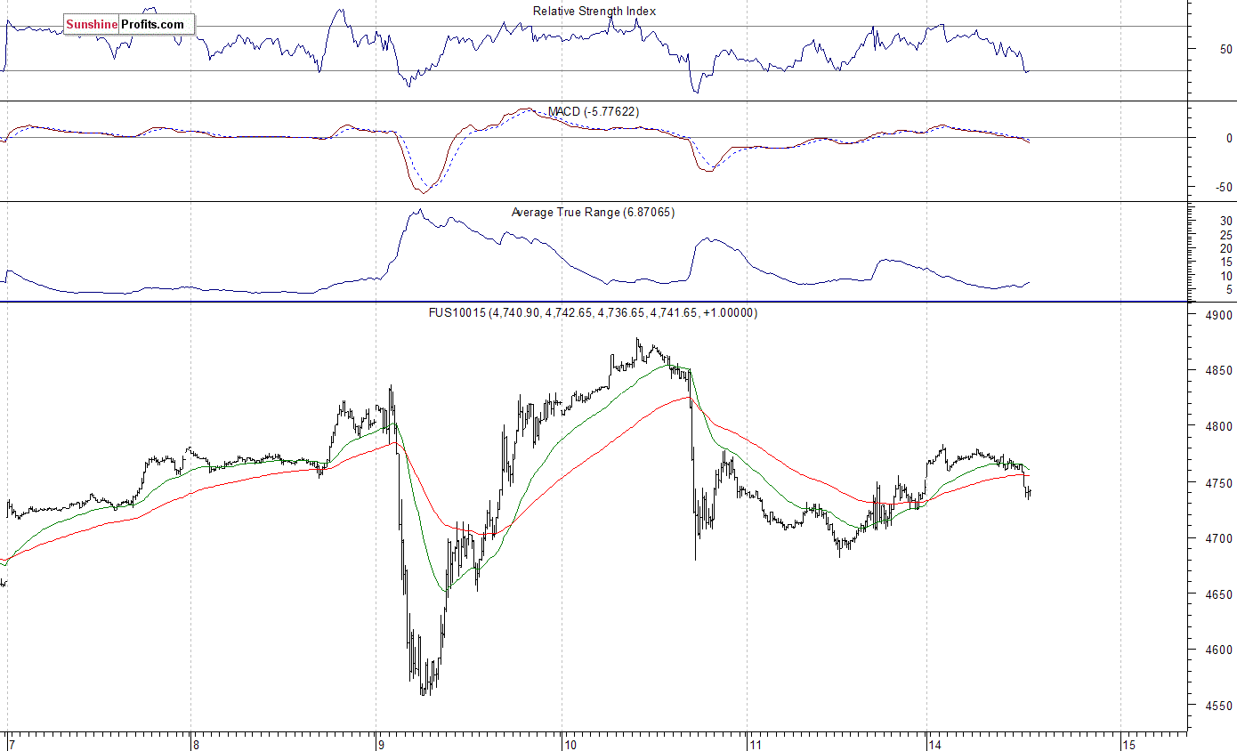 Nasdaq100 futures contract - Nasdaq 100 index chart - NDX