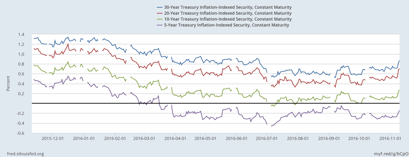 U.S. real interest rates