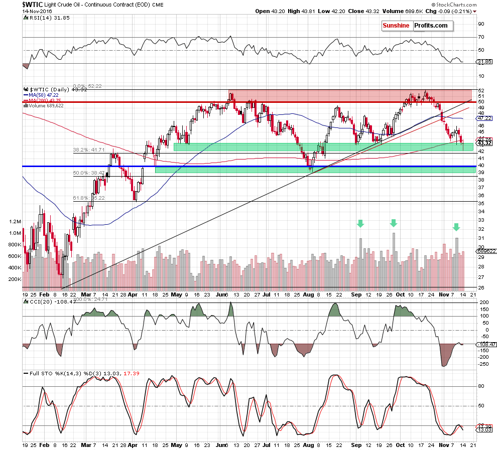 WTIC - the daily chart