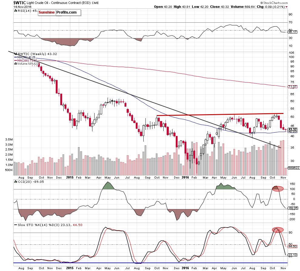 WTIC - the weekly chart