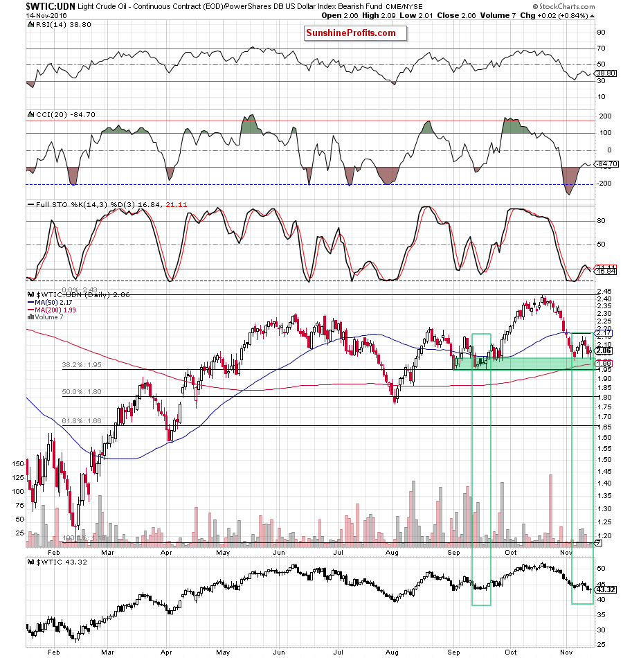 the WTIC:UDN ratio - daily chart