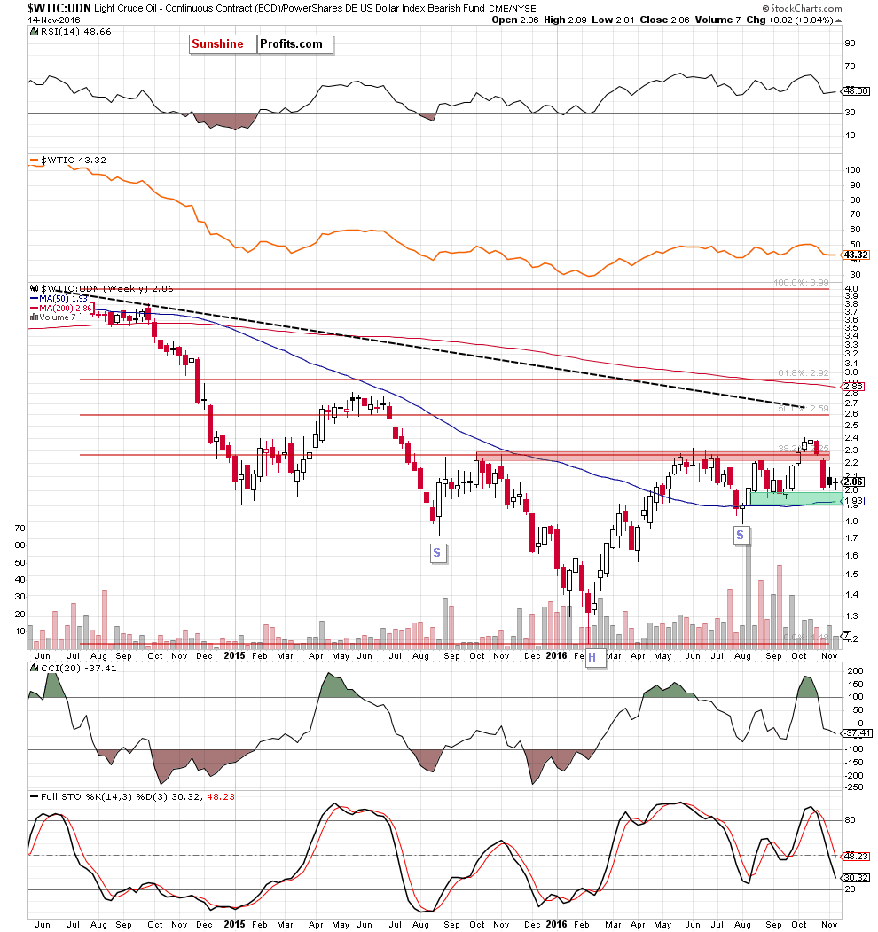 the WTIC:UDN ratio - weekly chart