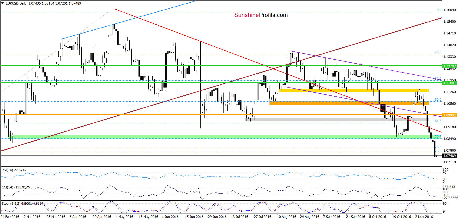 EUR/USD - the daily chart